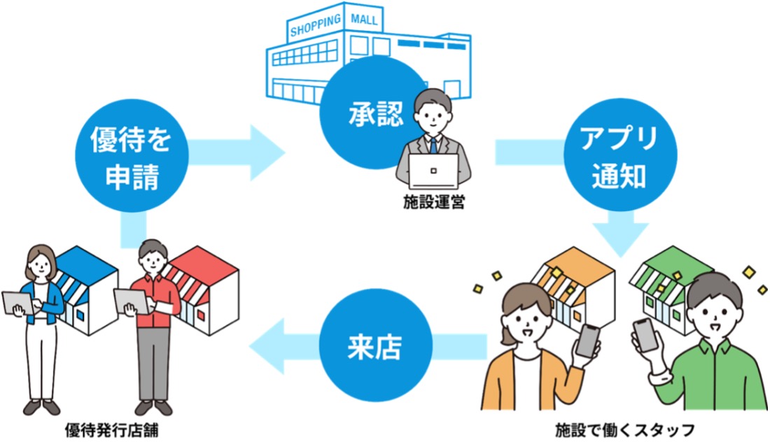 三井不動産グループが管理・運営する全国約40の商業施設で「はたLuck