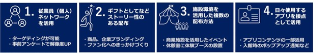 「店舗DXスタッフアプリ『はたLuck(R)』活用サンプリング」4つの特徴 (C) TOPPAN INC.