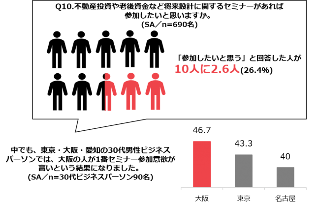 東京 大阪 愛知のミドル世代30 50代のビジネスパーソン540名 定年退職者150名に聞いた 老後資金の準備に関する意識調査 Every Life