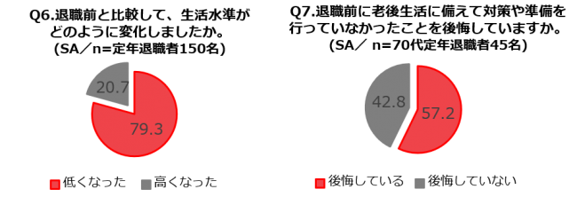 東京 大阪 愛知のミドル世代30 50代のビジネスパーソン540名 定年退職者150名に聞いた 老後資金の準備に関する意識調査 Every Life