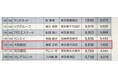 大和財託、2026年管理戸数ランキングで大幅躍進 前年194位から145位へ、管理戸数は約1.3倍に