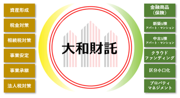 資産運用プラットフォーマー大和財託 第7期決算 売上高は過去最高36 5億円 大和財託株式会社のプレスリリース