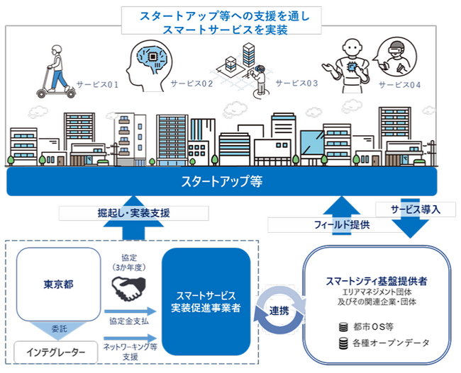 「Be Smart Tokyo」事業スキーム（東京都資料より）