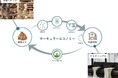 【 セイノーHD × Spacewasp:AUBA共創事例 】サステナブルな製品で循環型社会の実現を目指す実証を開始!