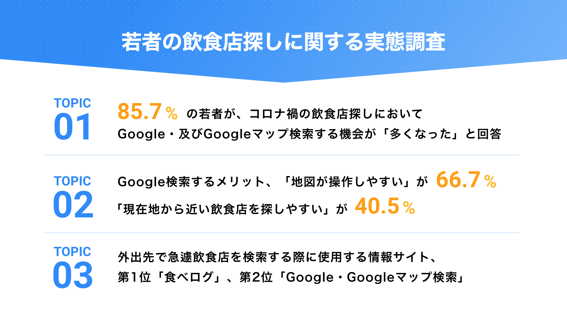 85 7 の若者が コロナ禍の飲食店探しにおいて Google Googleマップ検索 の機会増加 現在地 から近いお店検索 グルメサイトで評価確認 のハイブリッドな飲食店検索ニーズの高まりか 株式会社カンリーのプレスリリース