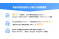 85.7%の若者が、コロナ禍の飲食店探しにおいて「Google・Googleマップ検索」の機会増加。「現在地から近いお店検索」×「グルメサイトで評価確認」のハイブリッドな飲食店検索ニーズの高まりか