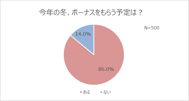 働く女性の8割以上 冬のボーナスをもらえる 支給額1位は 10 30万円 セイコーウオッチ株式会社のプレスリリース