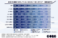 転職の際、業務での生成AI利用を重視する方は7割以上!
