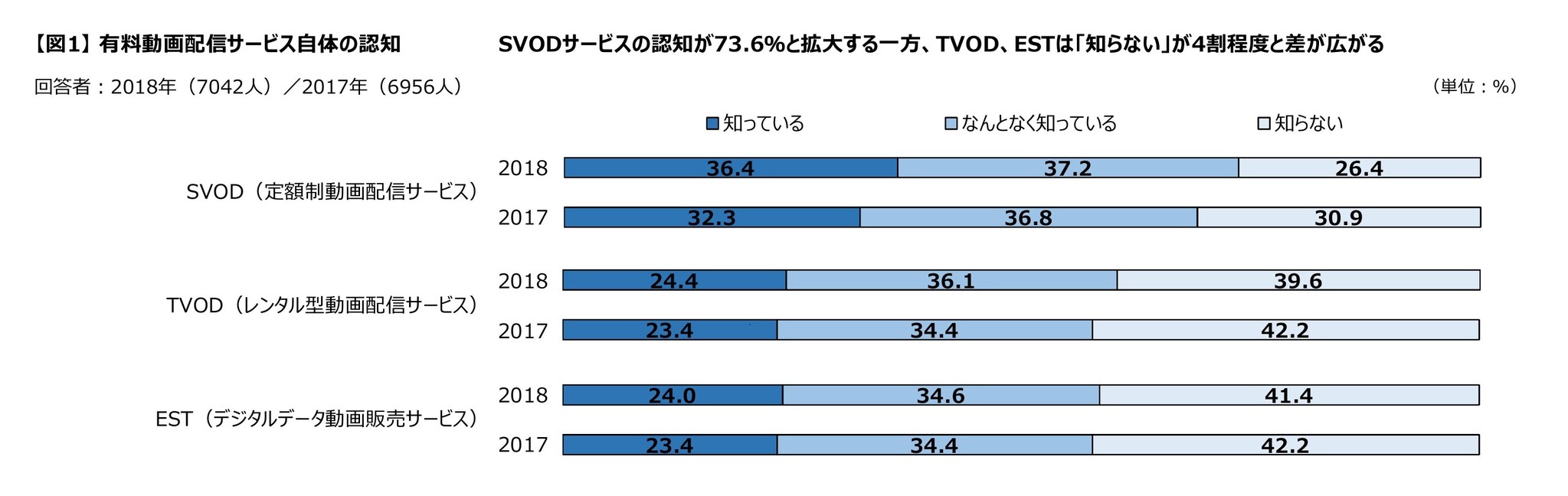 有料動画配信 Vod サービス の利用率は16 8 に Dvd ブルーレイの購入18 7 に迫る 成長を牽引するamazonプライム ビデオは Vod利用者のうち４割が利用 株式会社フィールドワークスのプレスリリース