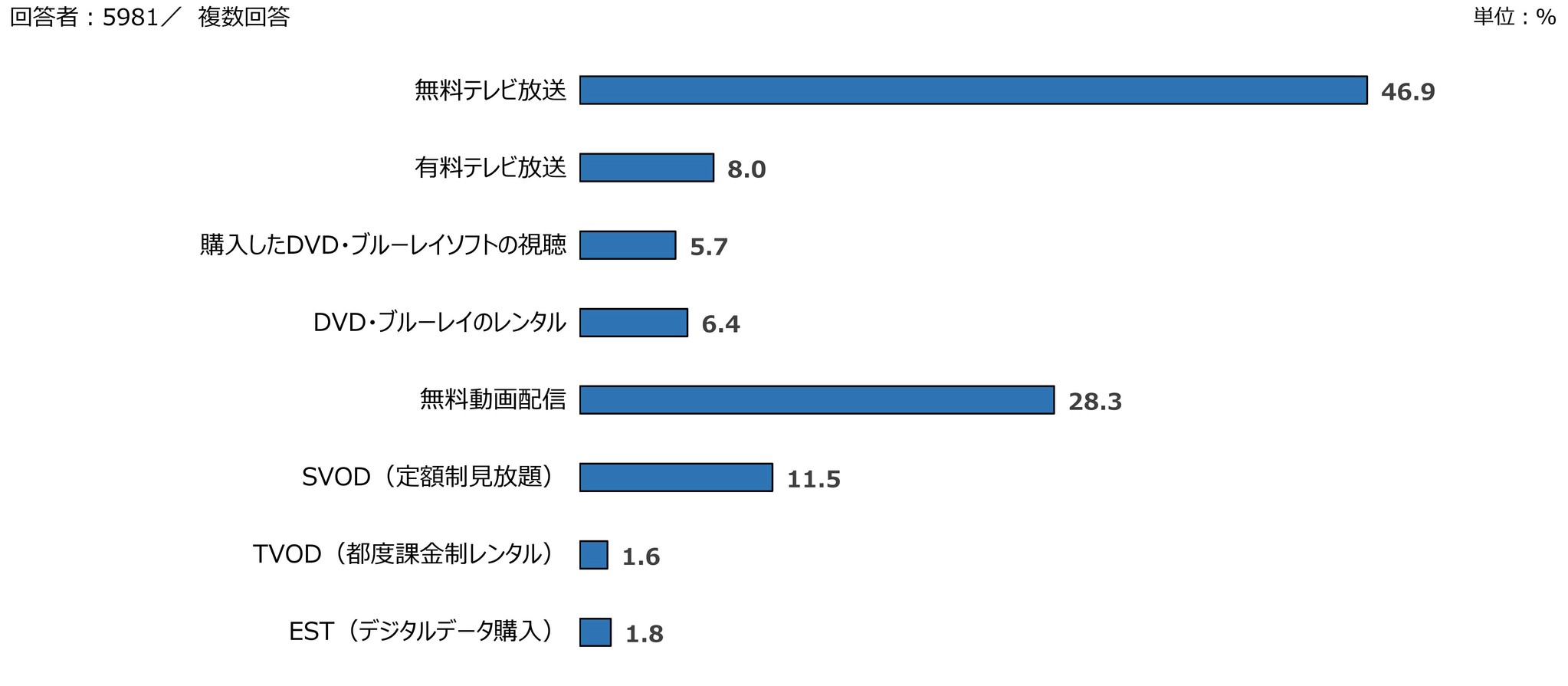 コロナ禍の影響も受け 有料動画配信サービスの利用率が急伸 Svodがついにdvd ブルーレイのレンタル を超える 株式会社フィールドワークスのプレスリリース