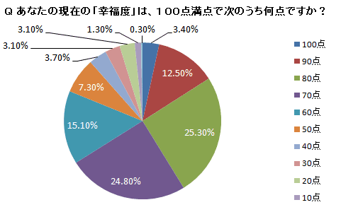 女の幸せは何で決まる お金との微妙な関係が明らかに 働く女性意識調査 朝日新聞ジョブラボのプレスリリース