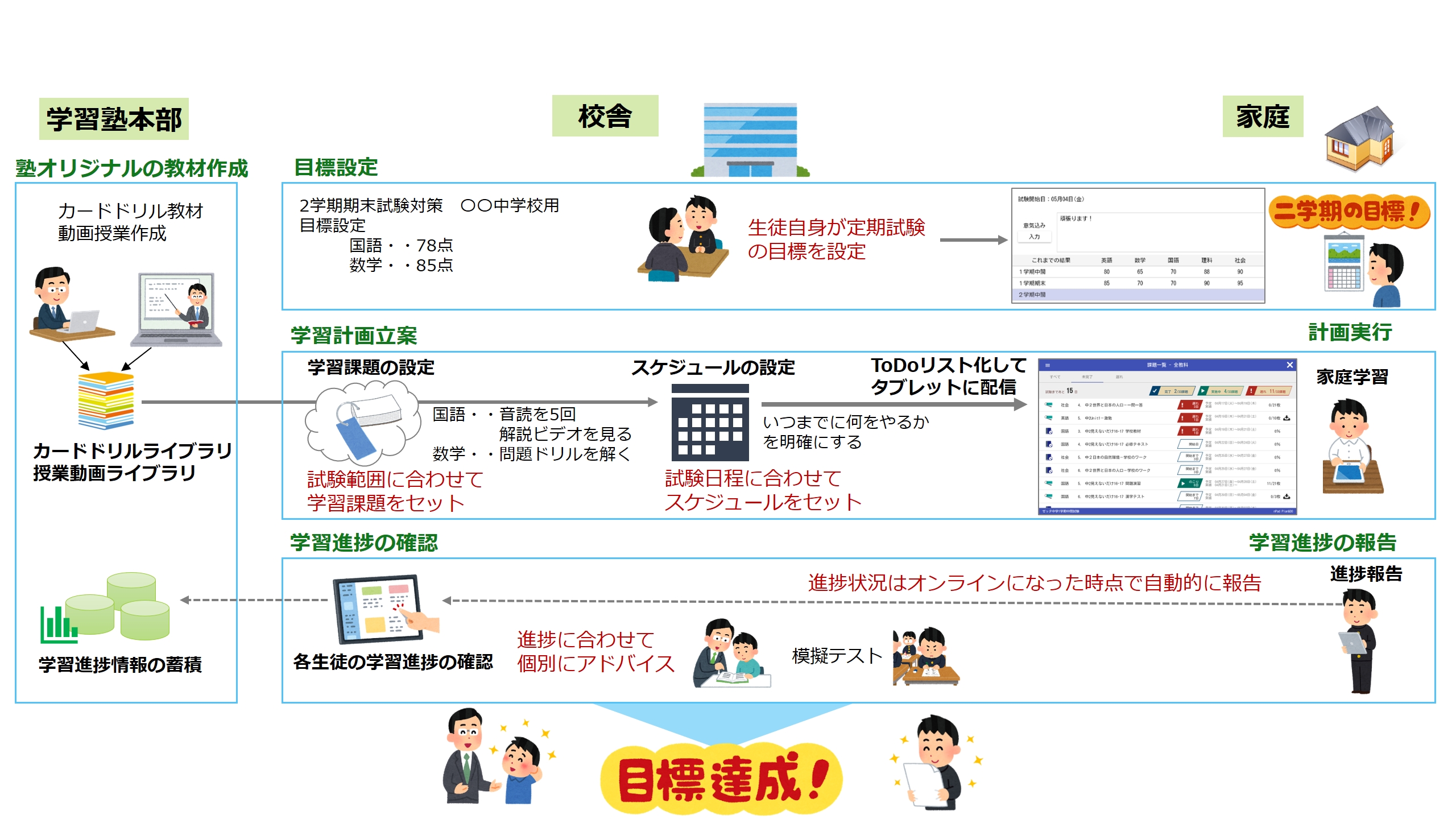 定期試験対策の学習進捗をtodoリストで 見える化 タブレット用学習進捗クラウドサービス 学びトレック 野田塾 と共同開発 ゼッタリンクス株式会社のプレスリリース