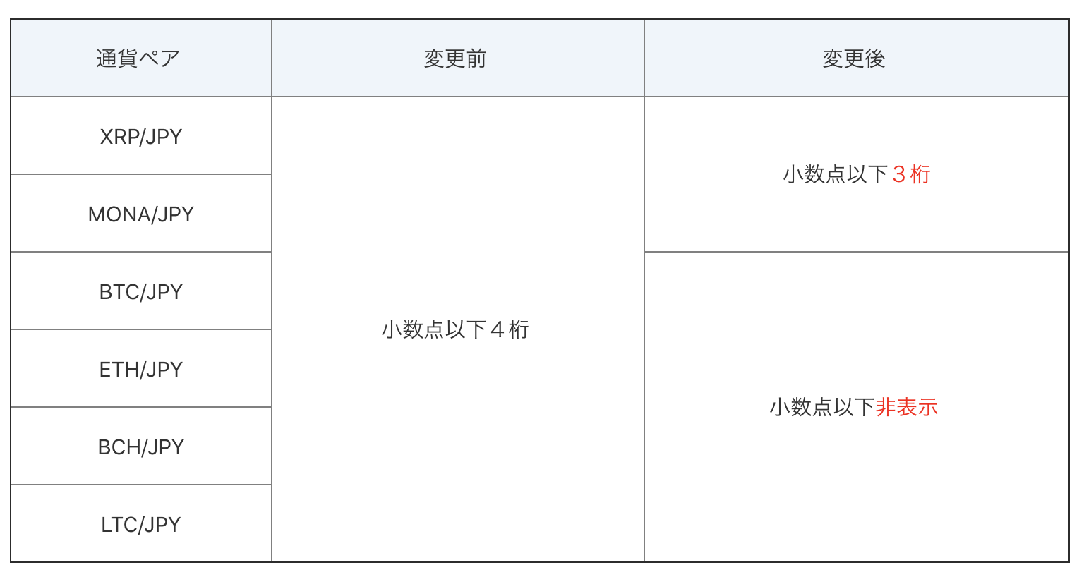 暗号資産取引所huobi フォビ 日本円の小数点以下の表示桁数が変更になりました フォビジャパン株式会社のプレスリリース