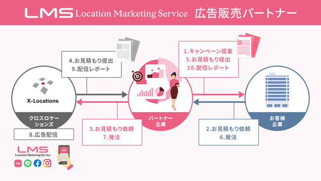 図3. LMS広告販売パートナー