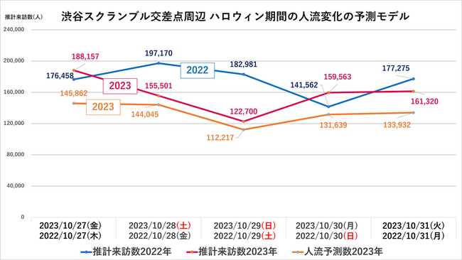 図2. 独自の「人流変化の予測モデル」における2023年10月27日(金)から31日(火)までのハロウィン期間における渋谷スクランブル交差点の人流比較