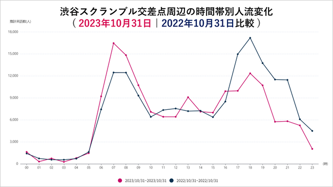 図4. 渋谷スクランブル交差点周辺でとらえた時間帯別の推計来訪人数の推移