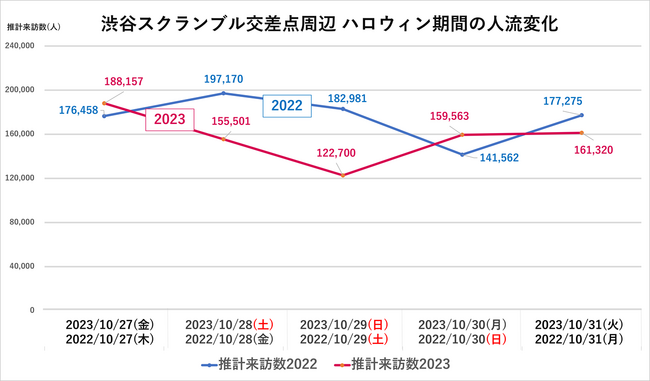 図1. 渋谷スクランブル交差点周辺の人流調査。2023年10月27日(金)～31日(火)と2022年10月27日(金)～10月31日(火)を比較