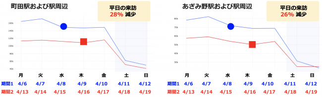 緊急事態宣言のあった日を含む週とその後の週の日別の推計訪問数の変化を比較1