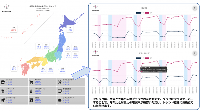 ▲主要な業種の店舗施設周辺の人流トレンドがわかる。