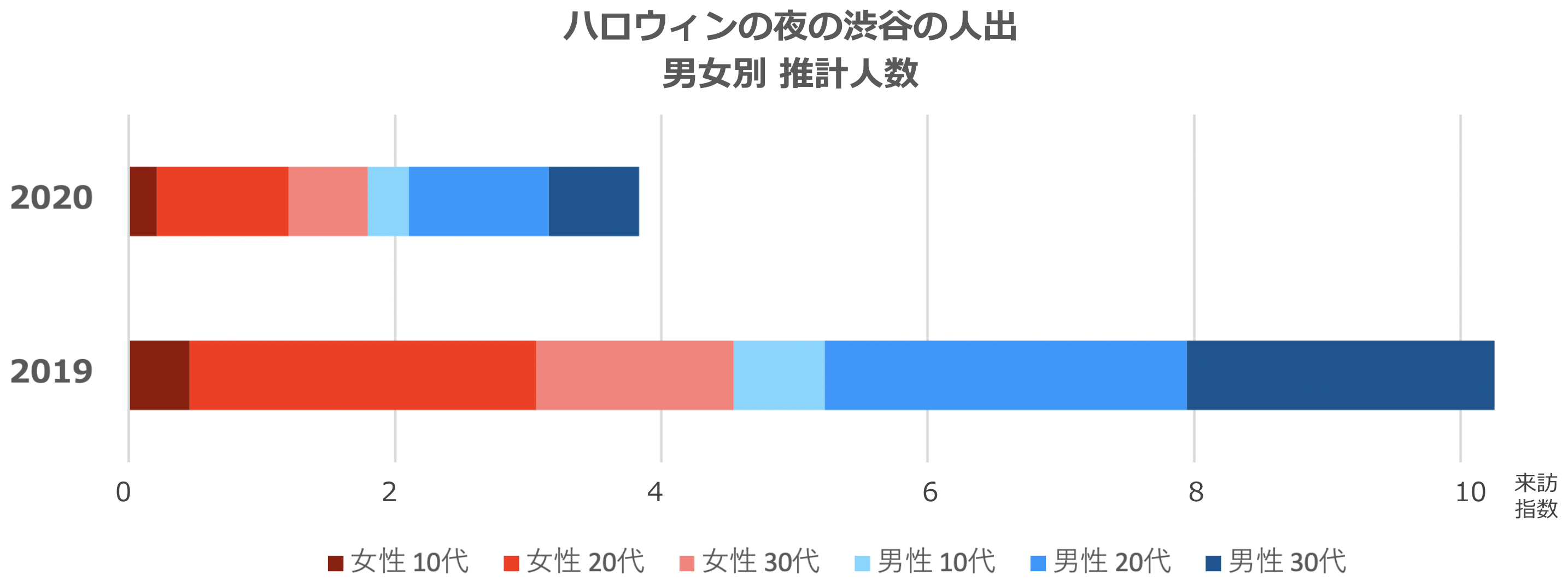 ハロウィンの夜 渋谷スクランブル交差点 など人の流れは昨年と比べ大幅減少 新型コロナウイルス感染症が懸念される中 30代以下の人出が63 減少 クロスロケーションズ株式会社のプレスリリース