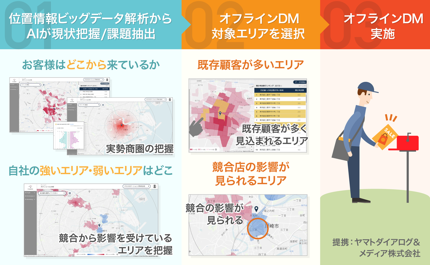位置情報の解析結果を元に 効果的なオフラインdm ダイレクトメール の配達が可能に 位置情報データ活用プラットフォーム Location Ai Platform 日本初の新サービス提供開始 クロスロケーションズ株式会社のプレスリリース