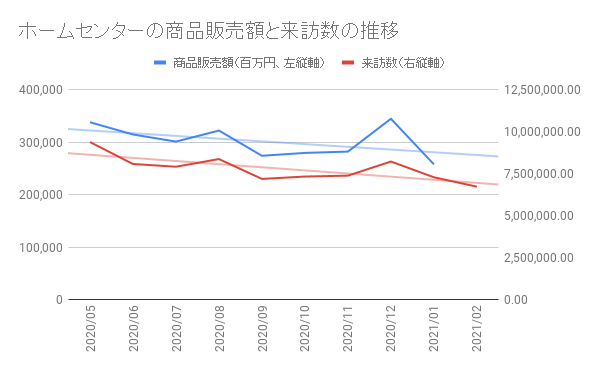調査報告 コロナ禍におけるホームセンター スーパーマーケット店舗の人流分析と売上動向の相関性についての調査レポート クロスロケーションズ株式会社のプレスリリース
