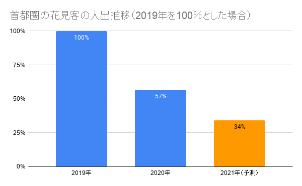 緊急事態宣言 全面解除後の週末3月27日 28日のお花見スポットの人流をaiで予測 クロスロケーションズ株式会社のプレスリリース