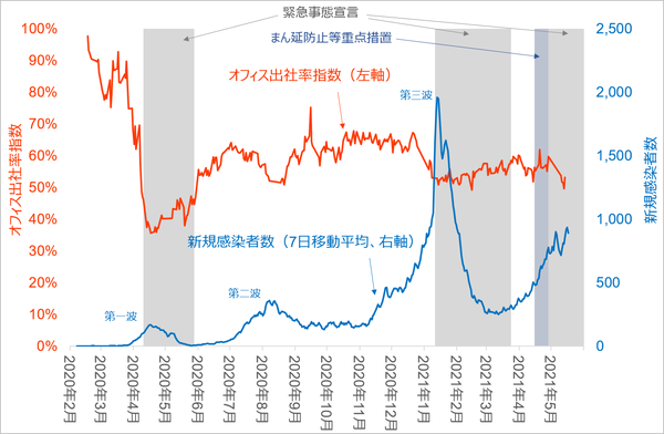 図表２　オフィス出社率指数（東京）と新規感染者数（東京都）の推移