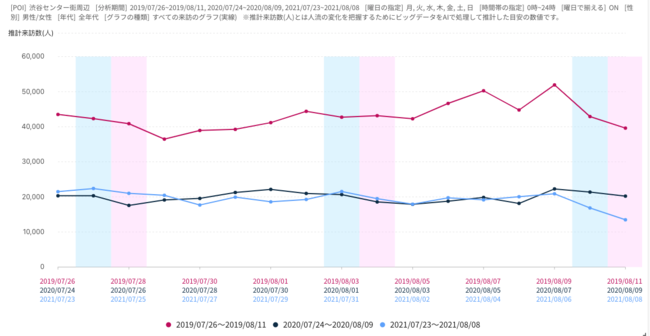 図表４　渋谷センター街の2021年の人流（水色の線）は2020年（紺色の線）とはあまり変化せず推移した。