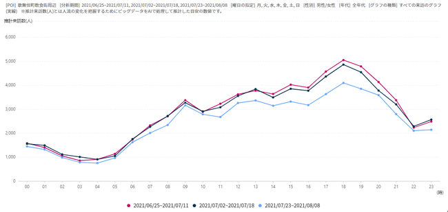 図表２　新宿歌舞伎町の時間別の平均の人流を前月同期（赤い線）、オリンピック直前（紺色の線）、オリンピック期間中（水色の線）とで比較。