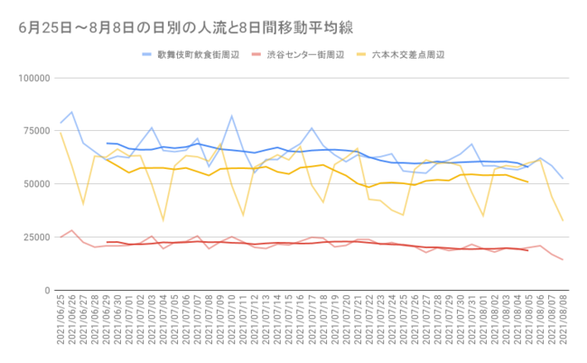 図表３　6月25日以降の東京の繁華街の日別の人流の推移（濃い色の線が移動平均）。