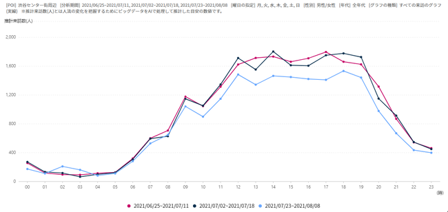 図表1　渋谷センター街の時間別の平均の人流を前月同期（赤い線）、オリンピック直前（紺色の線）、オリンピック期間中（水色の線）とで比較