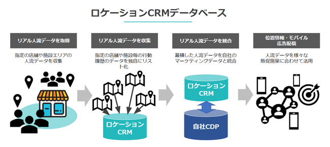 ロケーションCRMデータベース概念図