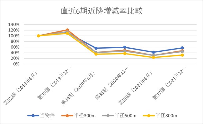 近隣増減率比較