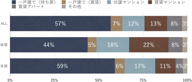 Q：現在お住まいの住居形態