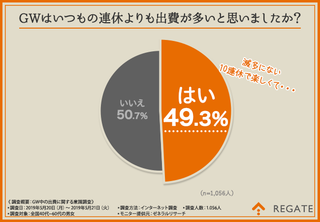 お金の余裕は心の余裕 半数近くの方が Gwはいつもの連休よりも出費が多かった と回答 Gw後 ボーナス前のこの時期を乗り越えるためには 株式会社regateのプレスリリース