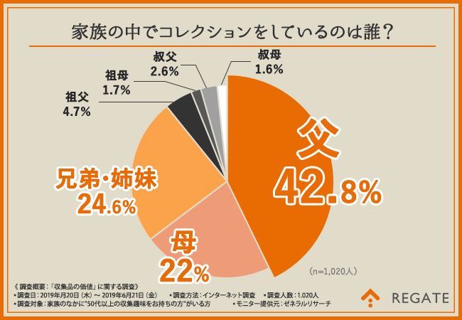 収集品に求める価値は100万円以上 自宅に眠る ご家族の収集品の価値をしっかり把握している方は全体の15 であることが判明 中には良い意味で期待を 裏切る収集品も 株式会社regateのプレスリリース