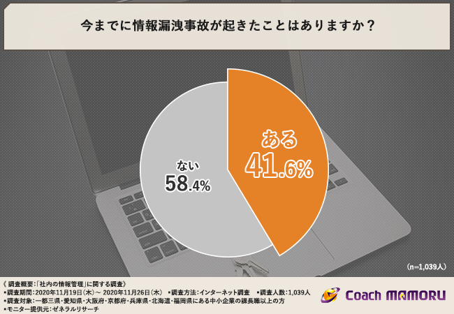 約4割の中小企業が情報漏洩事故を起こしているのに 約8割が取り組みできていると回答 情報 セキュリティの管理は本当に万全ですか 株式会社日本パープルのプレスリリース