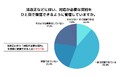 2026年1月施行「取適法」法改正に伴う「対応が必要な契約」を即座に把握できる人はわずか1割