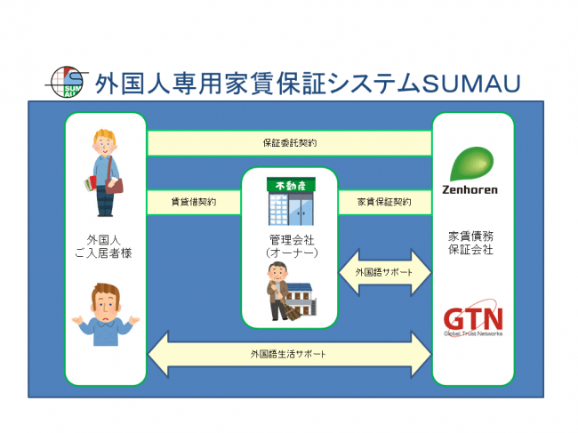 外国人専用家賃保証システム Sumau すまう の提供を開始 企業リリース 日刊工業新聞 電子版