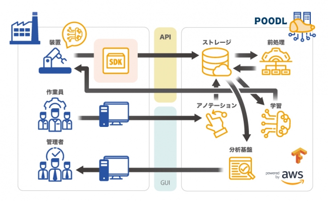 印刷製造業のための画像認識AIプラットフォーム "POODL プードル" をリリース