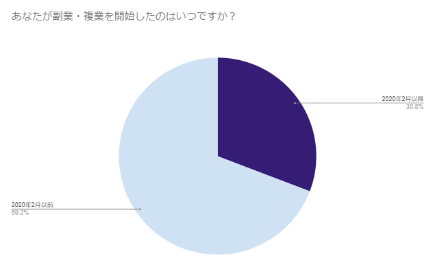 ランサーズ 「在宅勤務推奨時における副業・複業者のサービス利用状況調査」