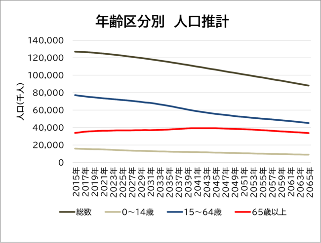 出典：国立社会保障人口問題研究所日本の将来推計人口（平成29年推計）より当社作成