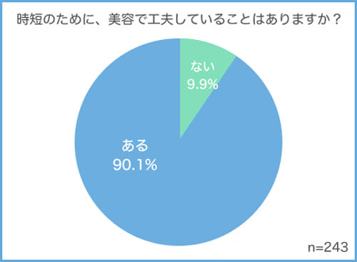 忙しい現代女性の9割が 美容に 時短 を工夫 満足度86 だが 本当にこれでいいのか と不安も抱える 株式会社ウルクスのプレスリリース