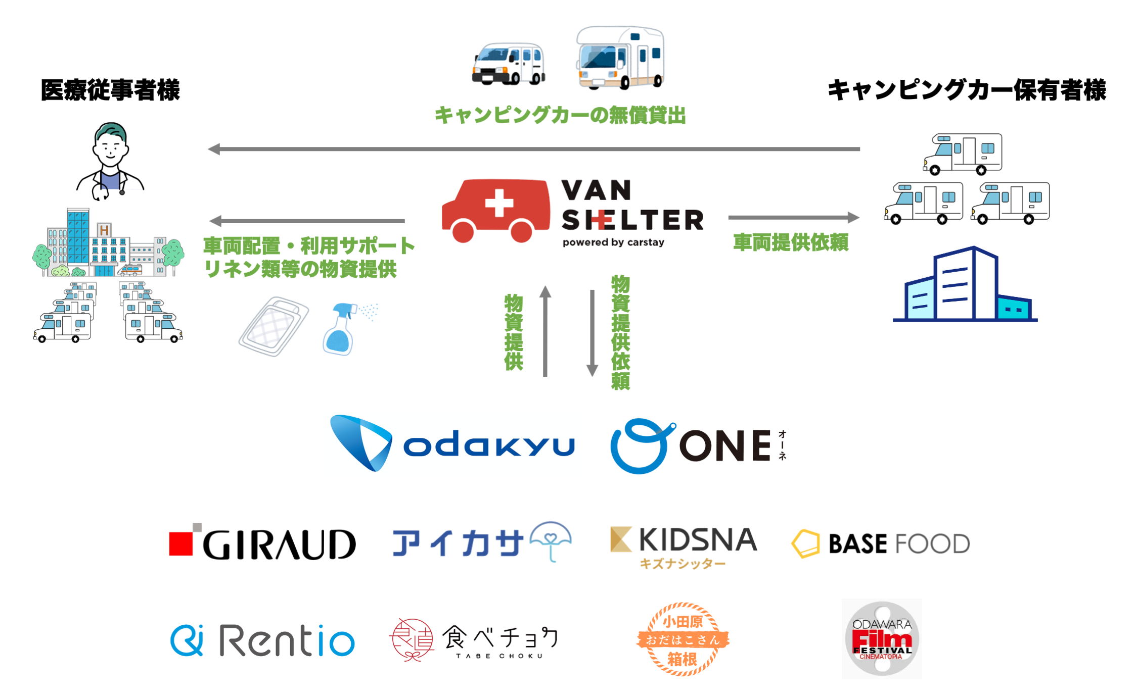 Carstay、CarLife Japan、小田急電鉄、物資提供と「バンシェルター」で神奈川県の医療機関を支援