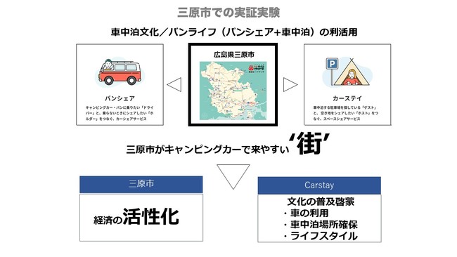 Carstay、広島県三原市でバンライフ地域活性化 実証実験「三原車内寝泊計画」始動