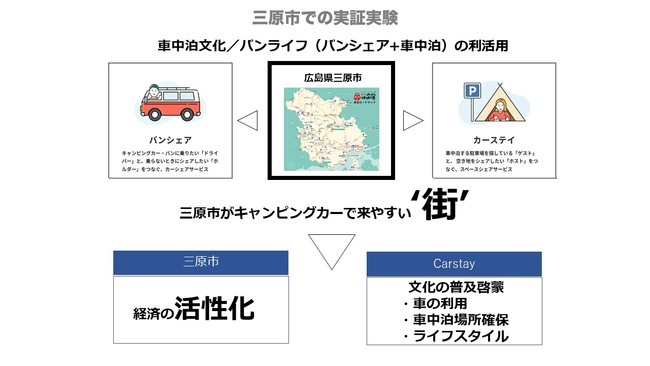 Carstay 広島県三原市でバンライフ地域活性化 実証実験 三原車内寝泊計画 始動 Carstay株式会社のプレスリリース