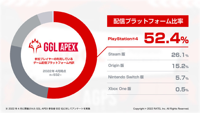 GGL APEXにおける参加プレイヤーの利用している ゲーム配信プラットフォーム内訳