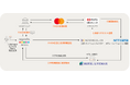 リブマックス、Agoda、NTTデータ、ネットスターズ、三菱UFJニコス、Mastercard、ホテルの予約・決済におけるVCN決済を拡大