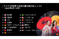 Mastercard Economics Institute、2025年の旅行動向を発表:日本が2年連続で夏の人気旅行先上位を独占